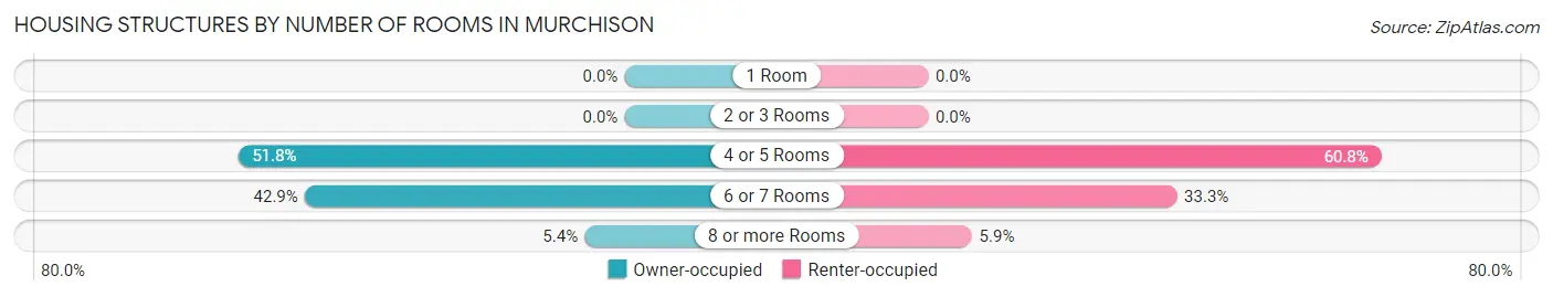 Housing Structures by Number of Rooms in Murchison