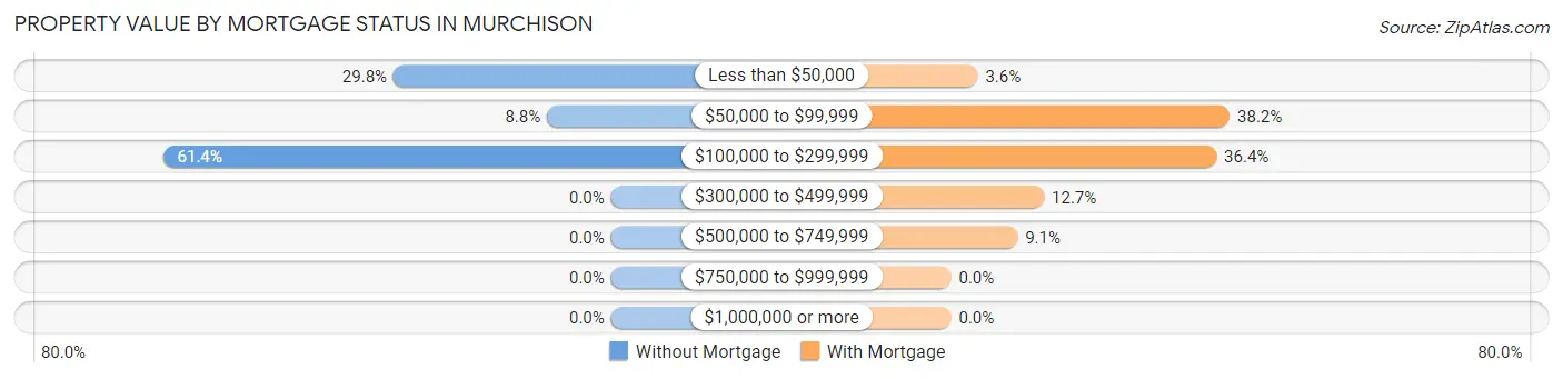 Property Value by Mortgage Status in Murchison