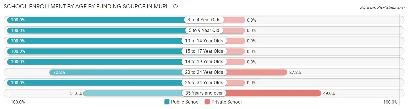 School Enrollment by Age by Funding Source in Murillo