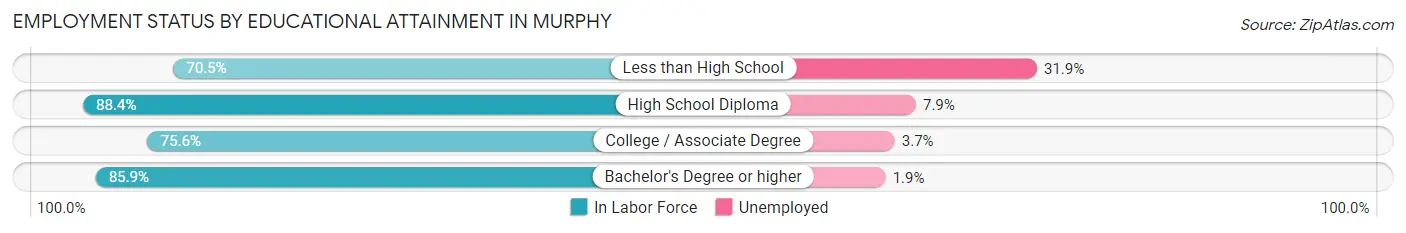 Employment Status by Educational Attainment in Murphy