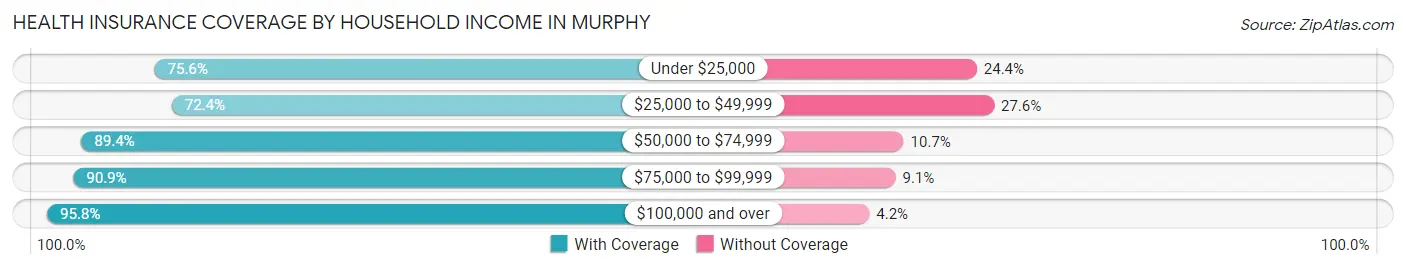 Health Insurance Coverage by Household Income in Murphy