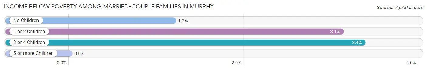 Income Below Poverty Among Married-Couple Families in Murphy