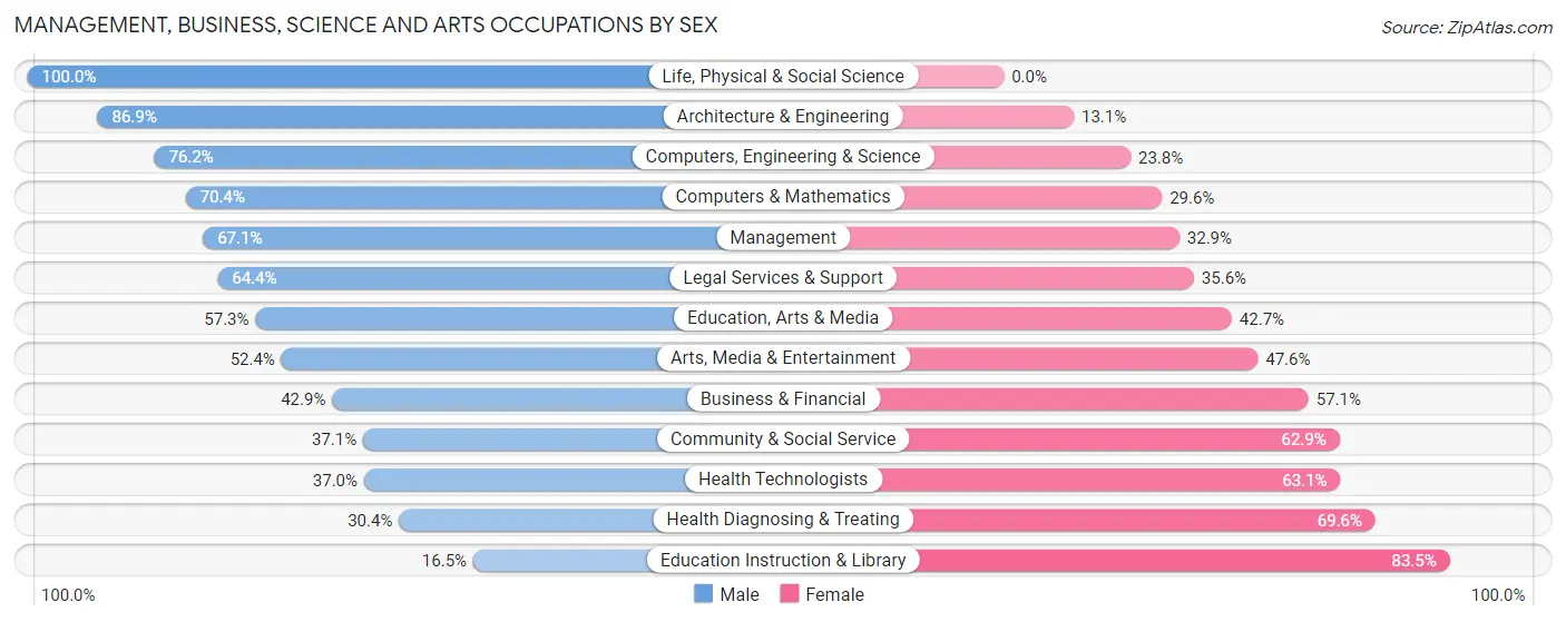 Management, Business, Science and Arts Occupations by Sex in Murphy