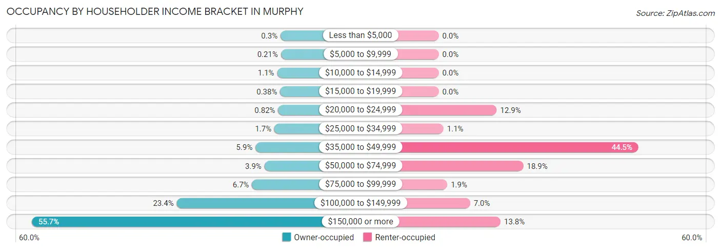 Occupancy by Householder Income Bracket in Murphy