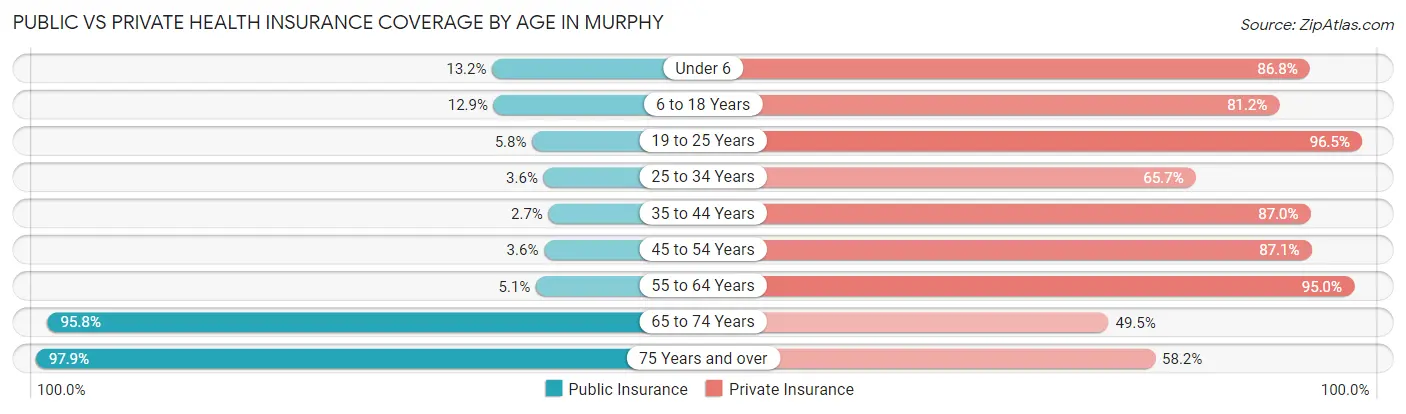 Public vs Private Health Insurance Coverage by Age in Murphy