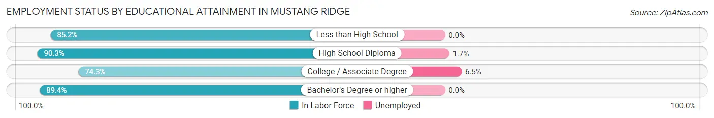 Employment Status by Educational Attainment in Mustang Ridge