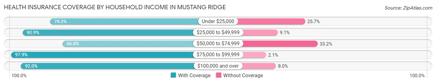 Health Insurance Coverage by Household Income in Mustang Ridge