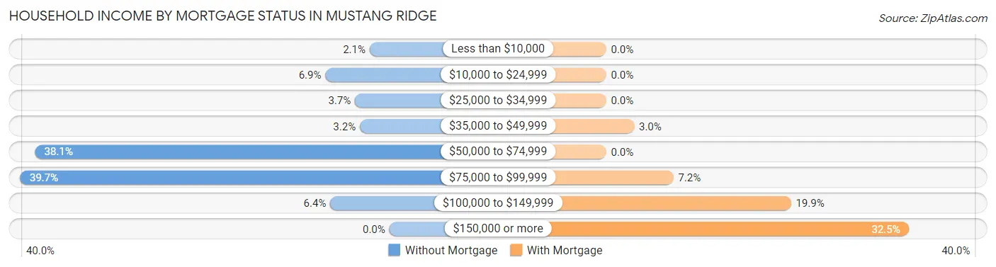 Household Income by Mortgage Status in Mustang Ridge