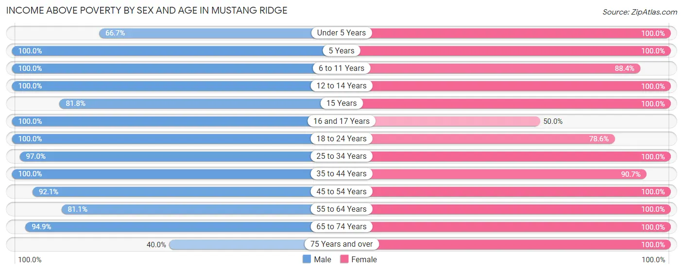 Income Above Poverty by Sex and Age in Mustang Ridge