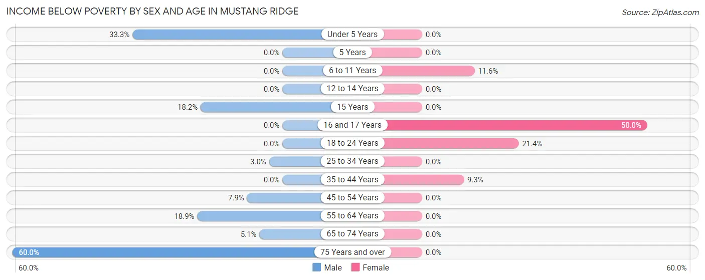 Income Below Poverty by Sex and Age in Mustang Ridge