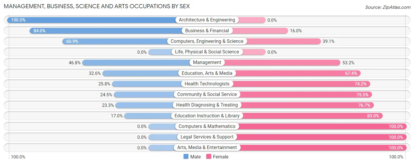 Management, Business, Science and Arts Occupations by Sex in Mustang Ridge