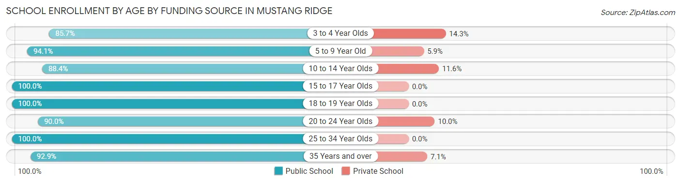 School Enrollment by Age by Funding Source in Mustang Ridge