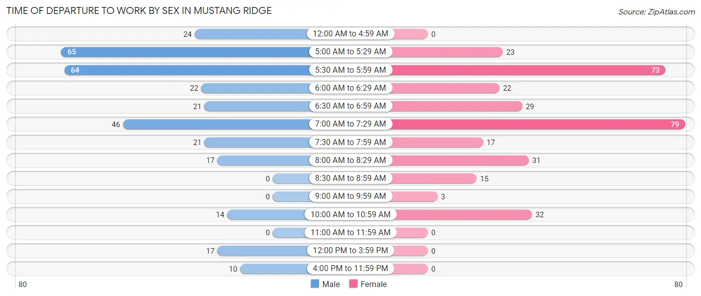 Time of Departure to Work by Sex in Mustang Ridge