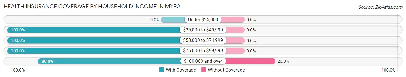 Health Insurance Coverage by Household Income in Myra