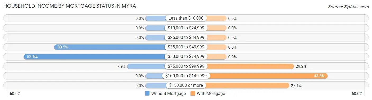 Household Income by Mortgage Status in Myra