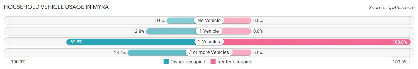 Household Vehicle Usage in Myra