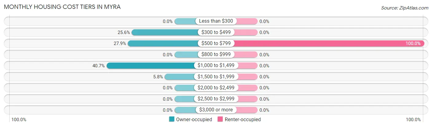 Monthly Housing Cost Tiers in Myra