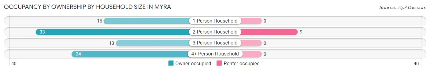 Occupancy by Ownership by Household Size in Myra