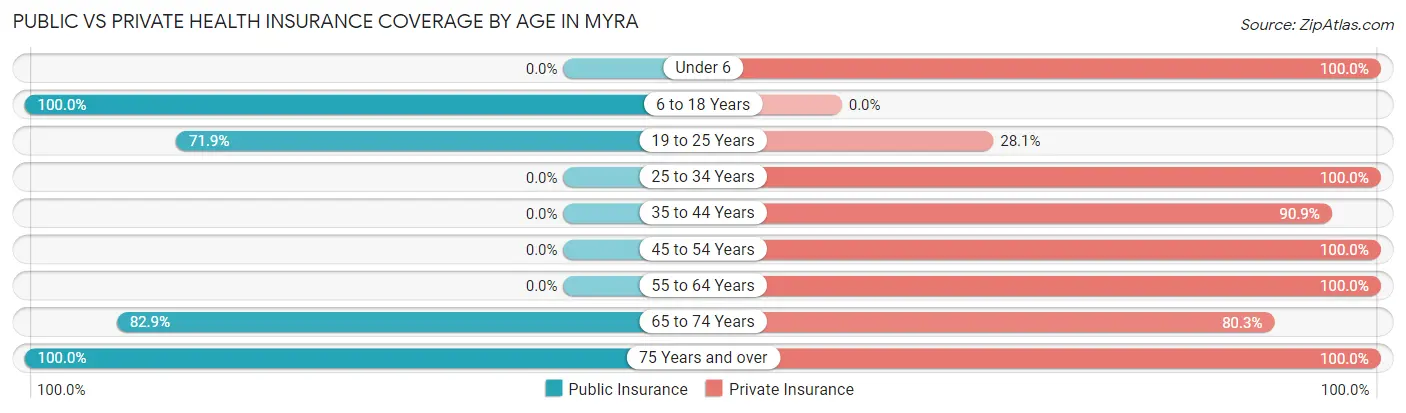 Public vs Private Health Insurance Coverage by Age in Myra