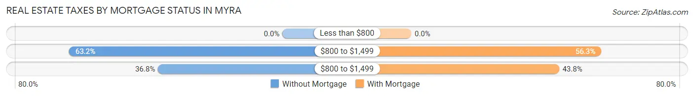 Real Estate Taxes by Mortgage Status in Myra