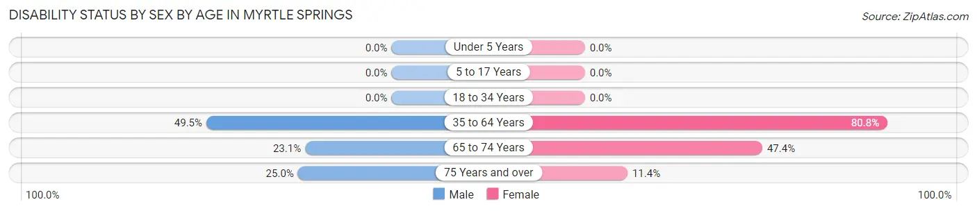 Disability Status by Sex by Age in Myrtle Springs
