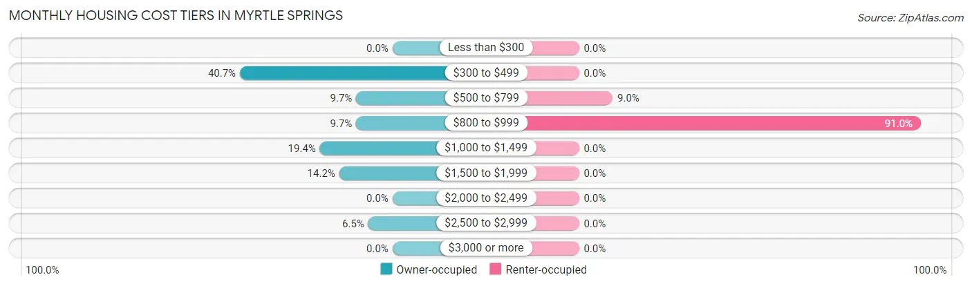 Monthly Housing Cost Tiers in Myrtle Springs