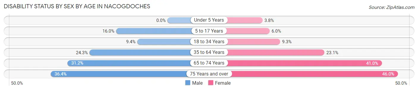 Disability Status by Sex by Age in Nacogdoches