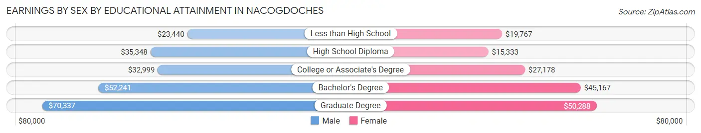 Earnings by Sex by Educational Attainment in Nacogdoches