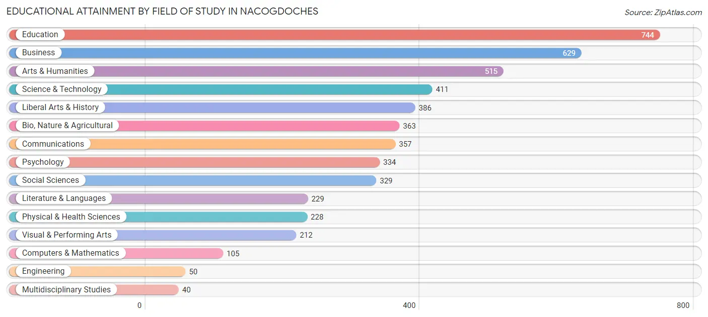 Educational Attainment by Field of Study in Nacogdoches