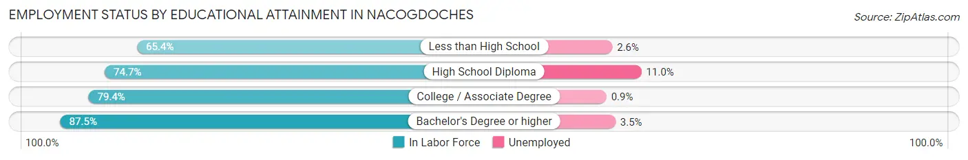 Employment Status by Educational Attainment in Nacogdoches