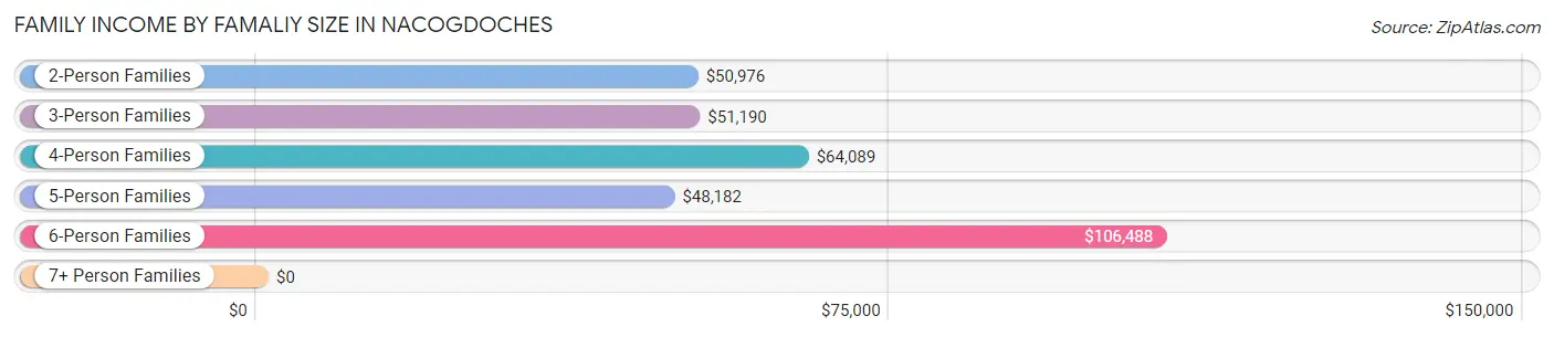 Family Income by Famaliy Size in Nacogdoches
