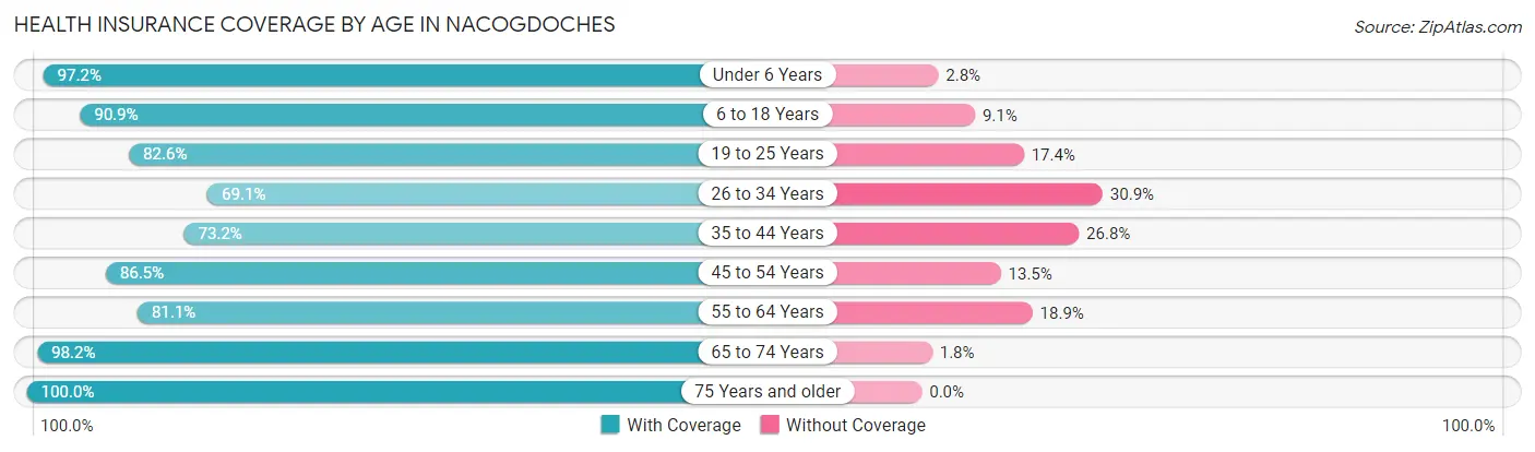 Health Insurance Coverage by Age in Nacogdoches