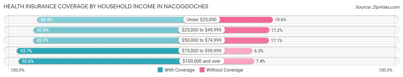 Health Insurance Coverage by Household Income in Nacogdoches