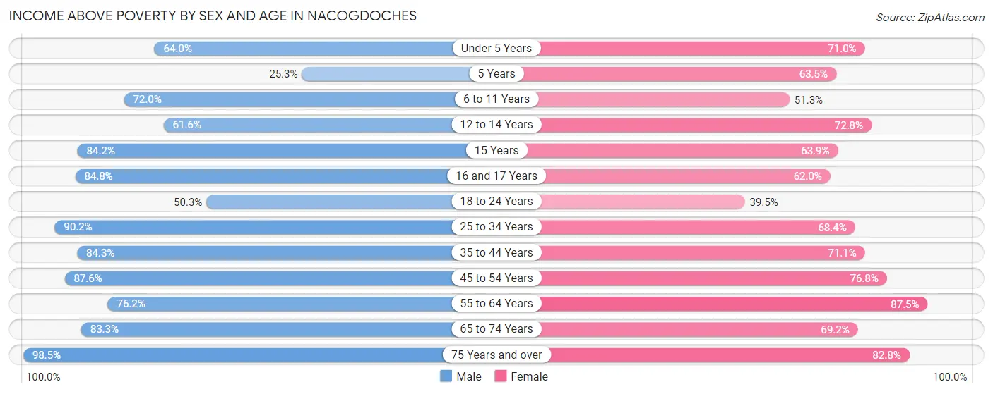 Income Above Poverty by Sex and Age in Nacogdoches