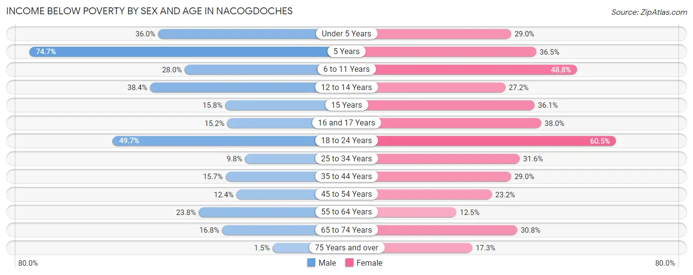 Income Below Poverty by Sex and Age in Nacogdoches