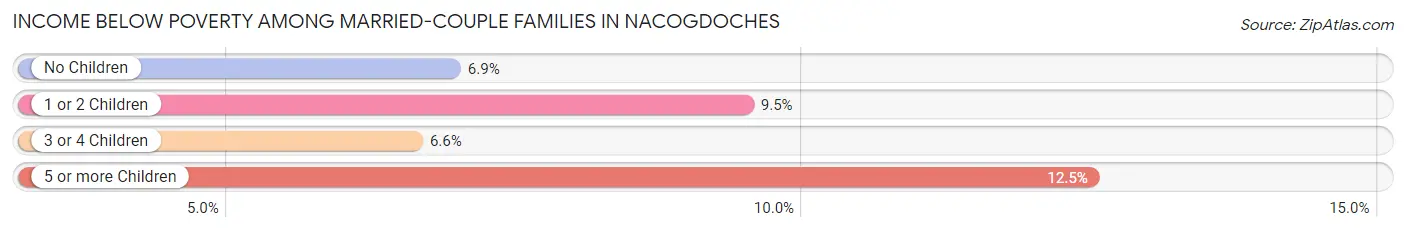Income Below Poverty Among Married-Couple Families in Nacogdoches