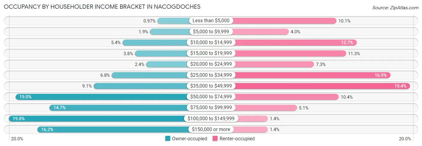 Occupancy by Householder Income Bracket in Nacogdoches