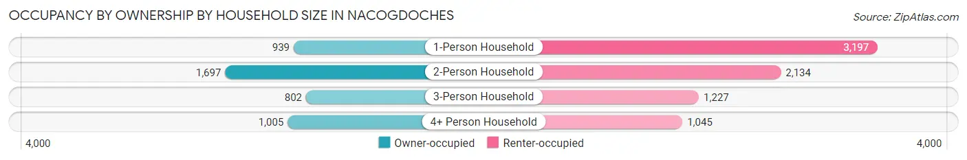 Occupancy by Ownership by Household Size in Nacogdoches