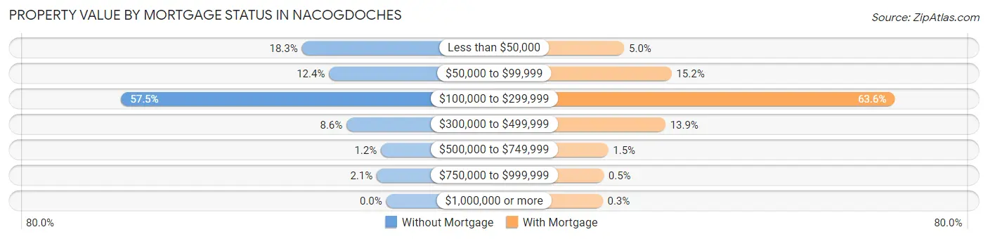 Property Value by Mortgage Status in Nacogdoches