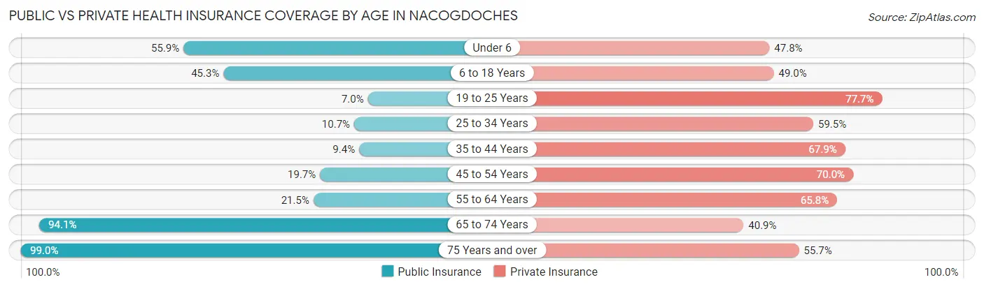 Public vs Private Health Insurance Coverage by Age in Nacogdoches