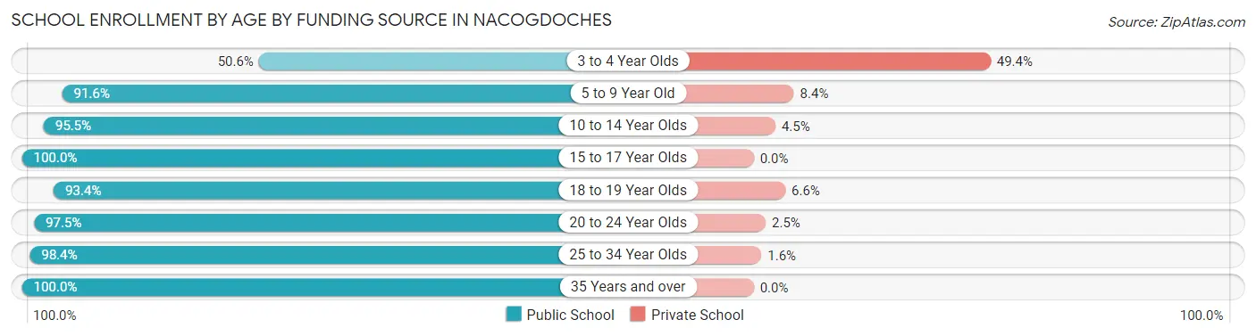 School Enrollment by Age by Funding Source in Nacogdoches