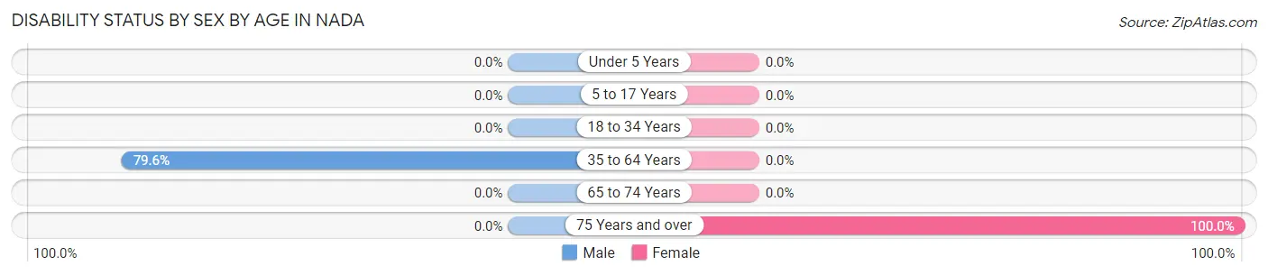 Disability Status by Sex by Age in Nada