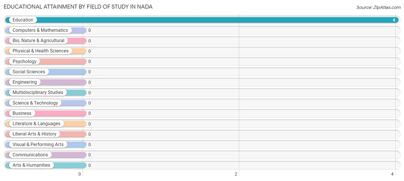 Educational Attainment by Field of Study in Nada