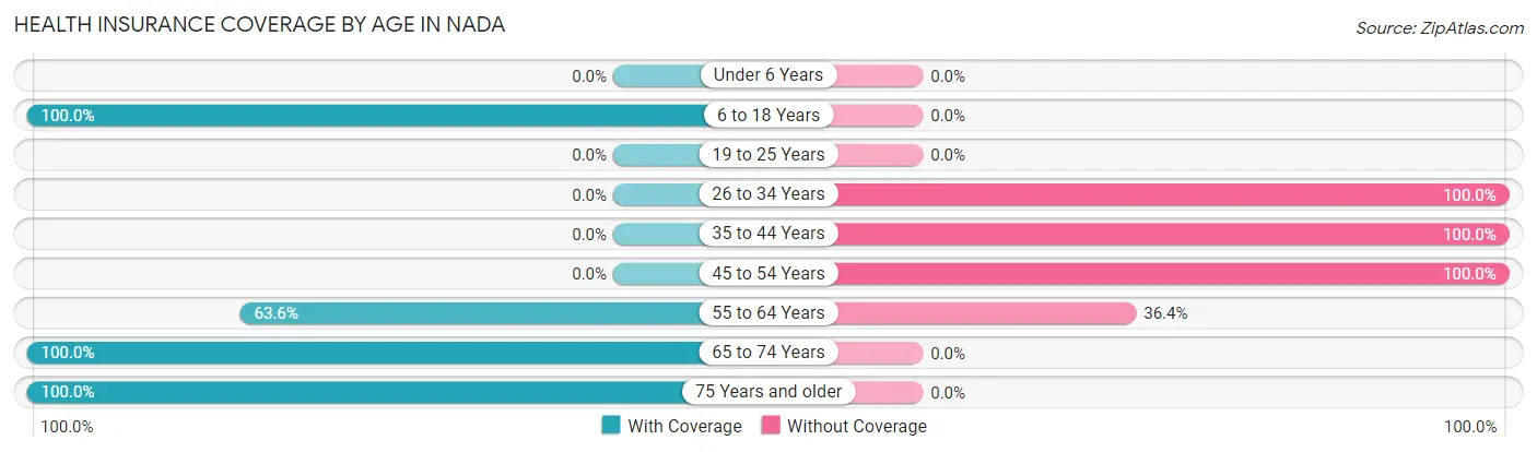 Health Insurance Coverage by Age in Nada