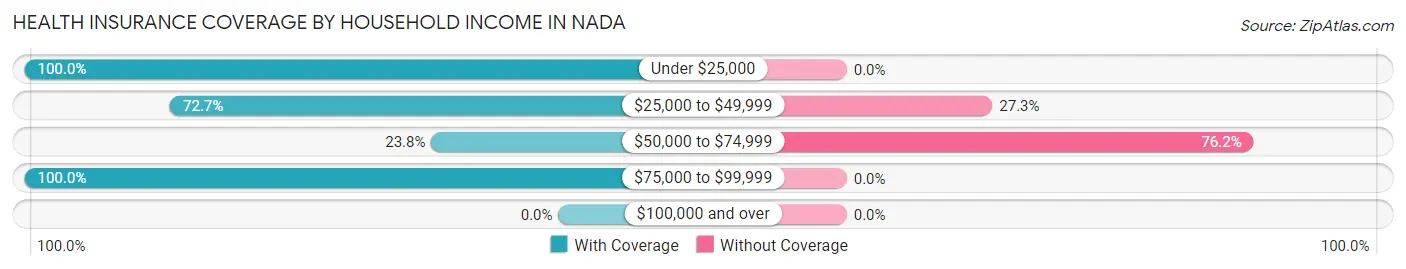 Health Insurance Coverage by Household Income in Nada