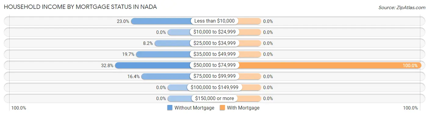 Household Income by Mortgage Status in Nada