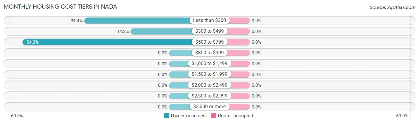 Monthly Housing Cost Tiers in Nada