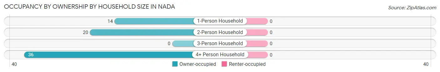 Occupancy by Ownership by Household Size in Nada