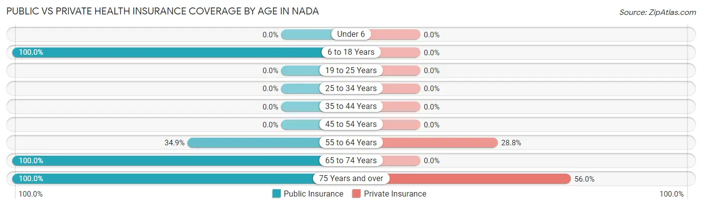 Public vs Private Health Insurance Coverage by Age in Nada