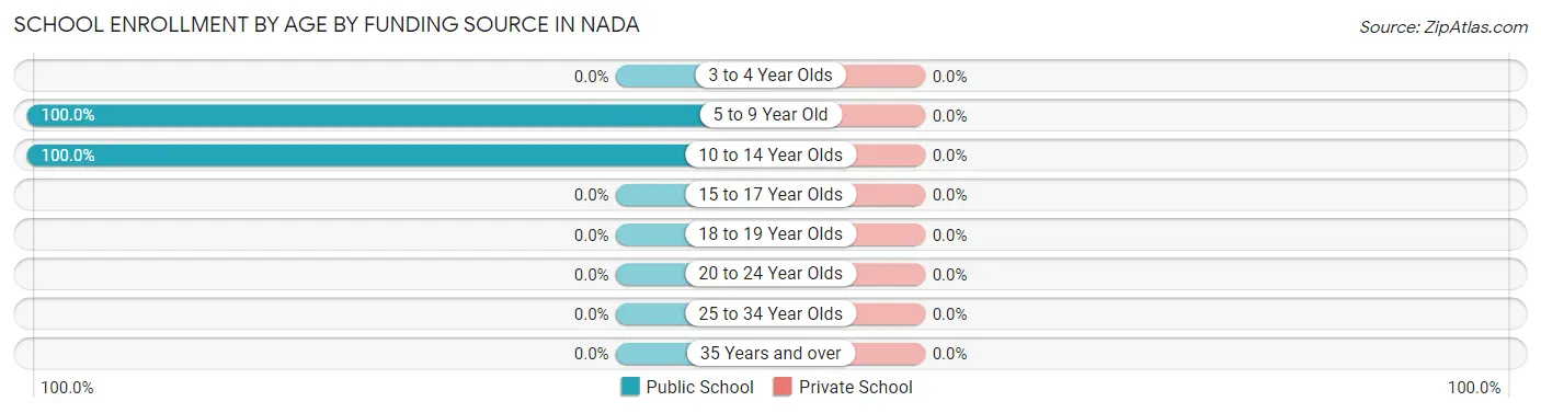 School Enrollment by Age by Funding Source in Nada